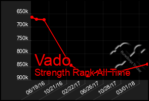 Total Graph of Vado