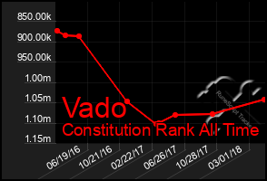 Total Graph of Vado