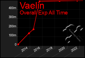 Total Graph of Vaelin