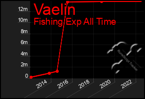 Total Graph of Vaelin