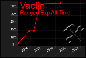 Total Graph of Vaelin