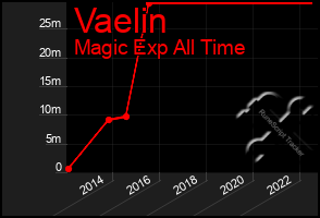 Total Graph of Vaelin