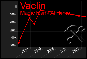 Total Graph of Vaelin