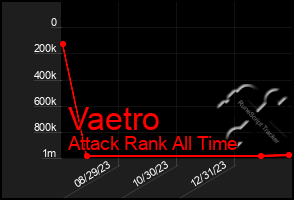 Total Graph of Vaetro