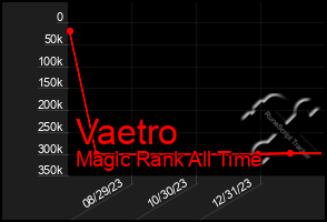 Total Graph of Vaetro