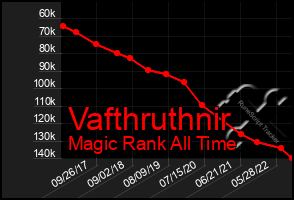 Total Graph of Vafthruthnir