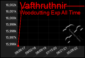 Total Graph of Vafthruthnir