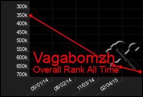 Total Graph of Vagabomzh
