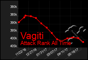Total Graph of Vagiti