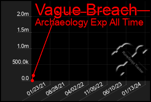 Total Graph of Vague Breach