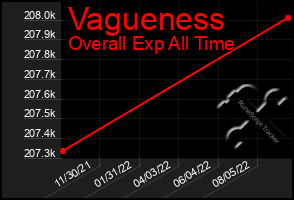 Total Graph of Vagueness