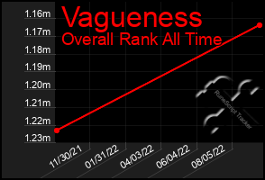 Total Graph of Vagueness