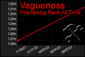 Total Graph of Vagueness