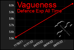 Total Graph of Vagueness