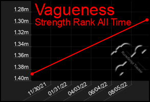 Total Graph of Vagueness