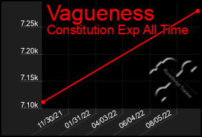 Total Graph of Vagueness