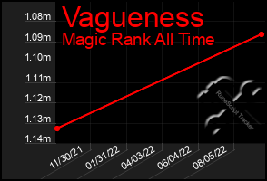 Total Graph of Vagueness