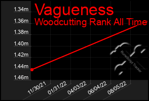 Total Graph of Vagueness