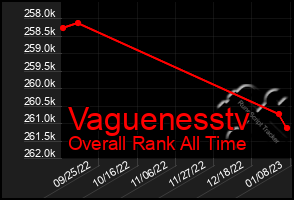 Total Graph of Vaguenesstv