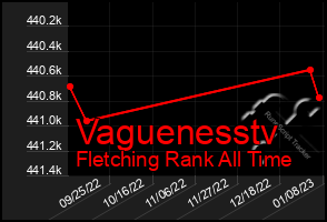 Total Graph of Vaguenesstv
