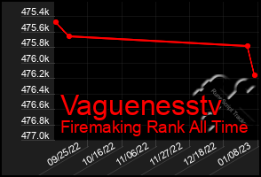 Total Graph of Vaguenesstv