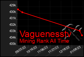 Total Graph of Vaguenesstv