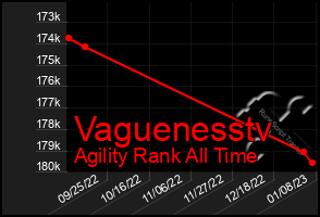 Total Graph of Vaguenesstv