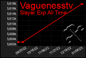 Total Graph of Vaguenesstv
