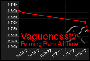 Total Graph of Vaguenesstv