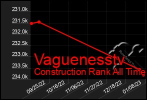 Total Graph of Vaguenesstv