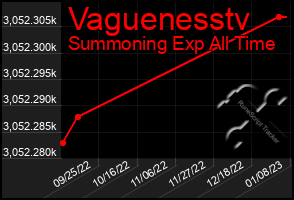 Total Graph of Vaguenesstv