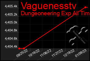 Total Graph of Vaguenesstv