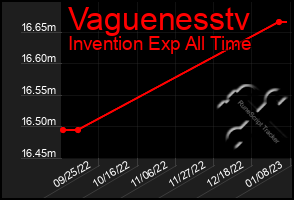 Total Graph of Vaguenesstv