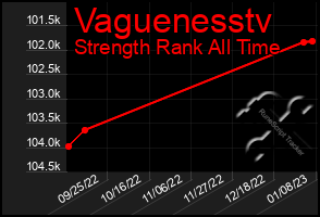Total Graph of Vaguenesstv