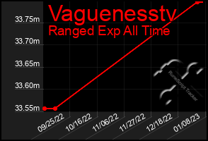 Total Graph of Vaguenesstv