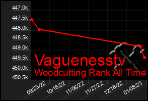 Total Graph of Vaguenesstv