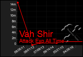 Total Graph of Vah Shir