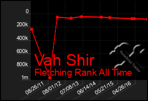 Total Graph of Vah Shir