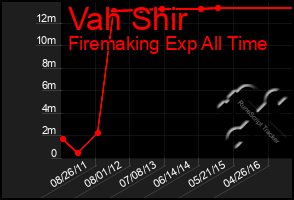 Total Graph of Vah Shir