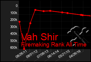 Total Graph of Vah Shir