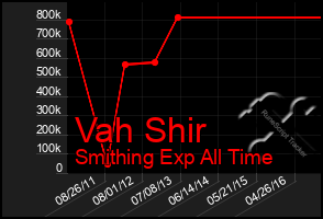 Total Graph of Vah Shir