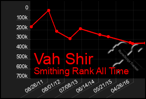 Total Graph of Vah Shir