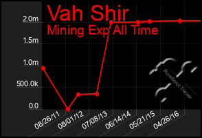 Total Graph of Vah Shir