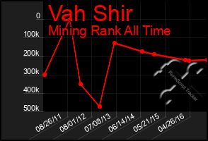 Total Graph of Vah Shir