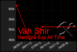 Total Graph of Vah Shir