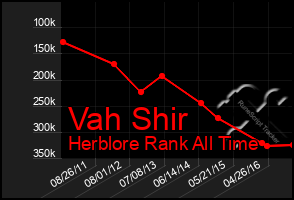 Total Graph of Vah Shir