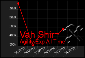 Total Graph of Vah Shir