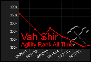 Total Graph of Vah Shir