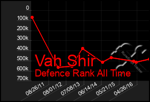 Total Graph of Vah Shir