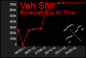 Total Graph of Vah Shir